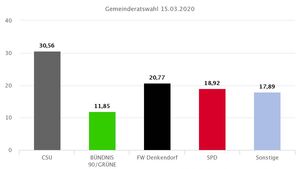 Gemeinderatswahl Denkendorf