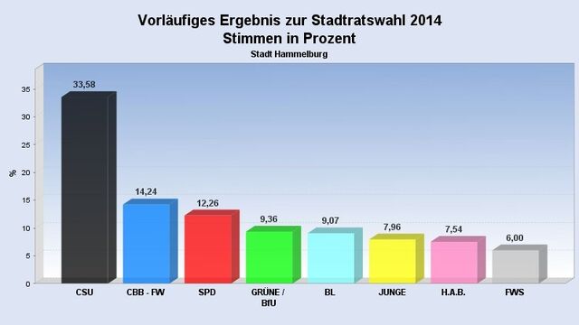 Foto vorlaeufiges Ergebnis Stadtratswahl 2014