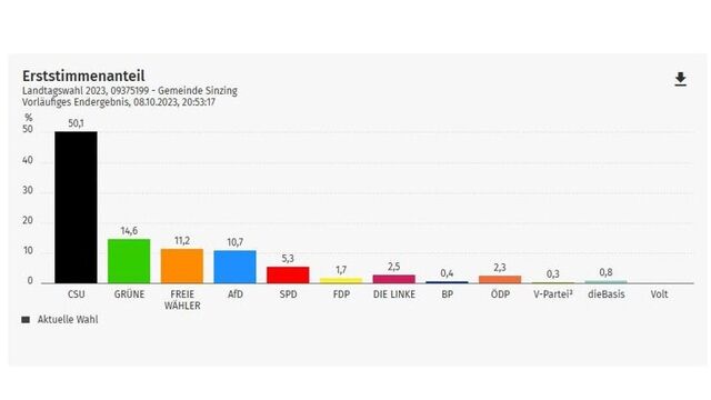 https://wahlen.osrz-akdb.de/op-p/375199/0/20231008/landtagswahl_gemeinde/index.html Erststimme LTW23