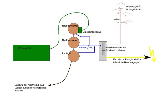 20140707 Biogasanlage Skizze