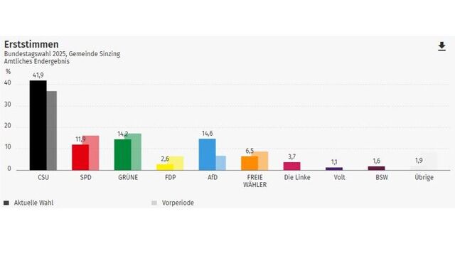 https://www.regensburg.de/wahlen/bundestagswahl/ergebnisse_gemeinde_09375199.html BTW25_Erst