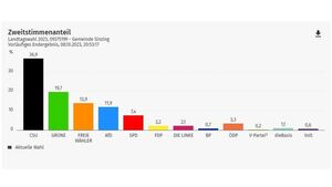 https://wahlen.osrz-akdb.de/op-p/375199/0/20231008/landtagswahl_gemeinde/index.html Zweitstimme LTW23