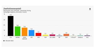 https://wahlen.osrz-akdb.de/op-p/375000/0/20231008/bezirkswahl_stkl_1_stk/ergebnisse_gemeinde_09375199.html Zweitstimme BZW23