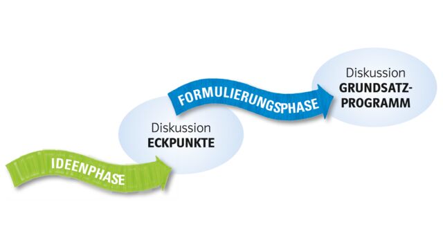 Grundsatzprozess Der Grundsatzprozess