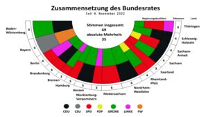 Sitzverteilung im deutschen Bundesrat