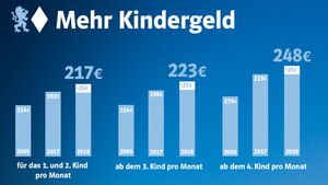 Kindergeld_Grafik Kindergeld Grafik
