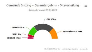 https://wahlen.landkreis-regensburg.de/kommunal2020/20200315/09375199/html5/Gemeinderatswahl_Bayern_66_Gemeinde_Gemeinde_Sinzing.html Kommunalwahl 2020