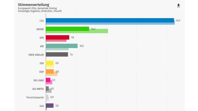 https://wahlen.osrz-akdb.de/op-p/375199/0/20240609/europawahl_gemeinde/index.html Europawahl