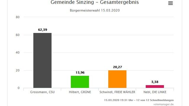 https://wahlen.landkreis-regensburg.de/kommunal2020/20200315/09375199/html5/Gemeinderatswahl_Bayern_66_Gemeinde_Gemeinde_Sinzing.html Kommunalwahl 2020