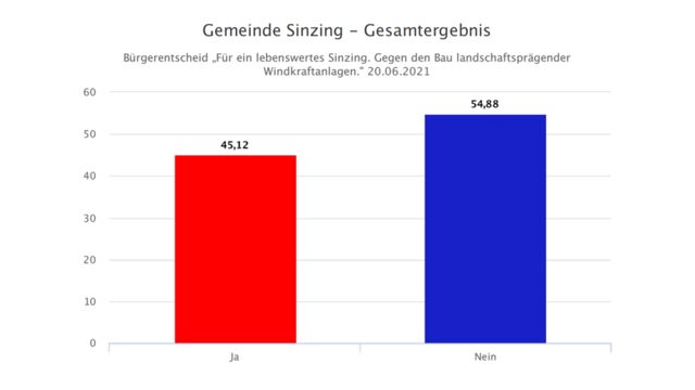 Patrick Grossmann Ergebnis Bürgerentscheid