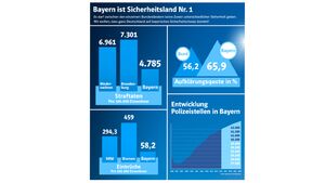 Grafik Sicherheit