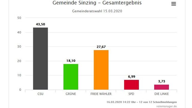 https://wahlen.landkreis-regensburg.de/kommunal2020/20200315/09375199/html5/Gemeinderatswahl_Bayern_66_Gemeinde_Gemeinde_Sinzing.html Kommunalwahl