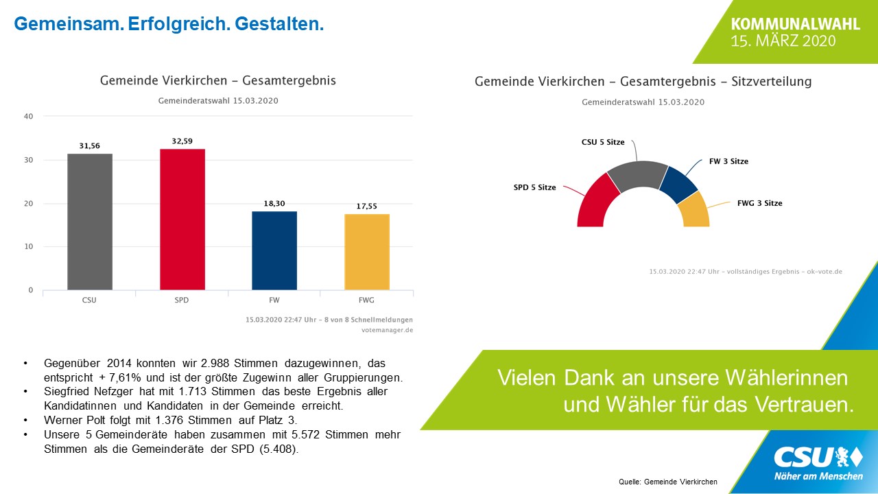 Kommunalwahl Wahlergebnis CSU